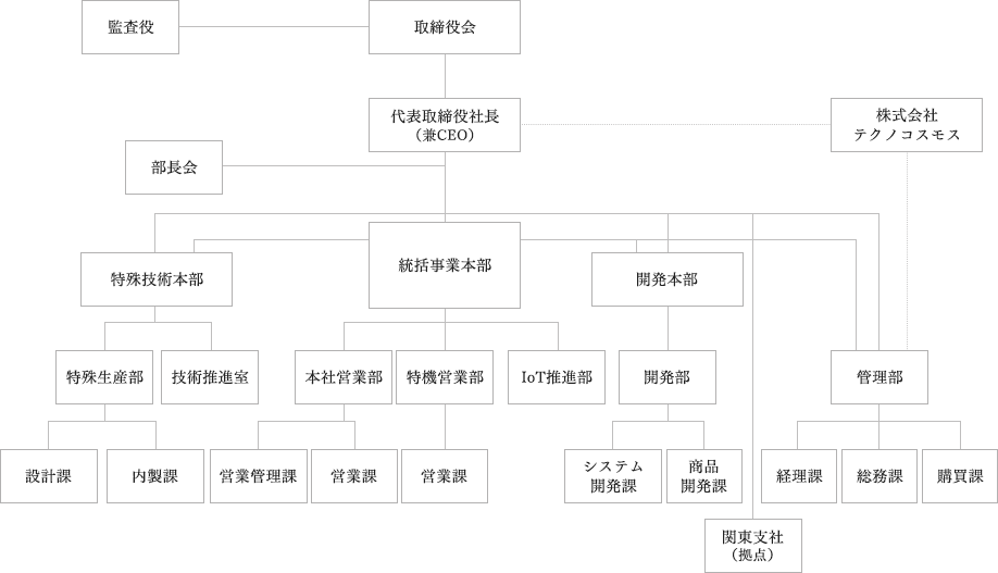 組織図