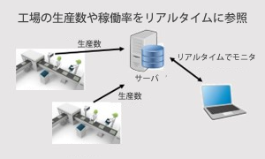 工場の生産数や稼働率をリアルタイムに参照