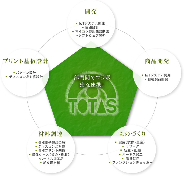 部署間でコラボ密な連携！